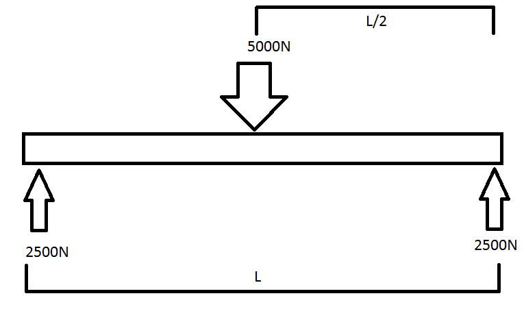 Simple free body diagram of shaft with central point load and reaction forces at the bearings